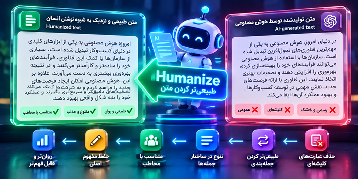 AI to Humanized Text Transformation